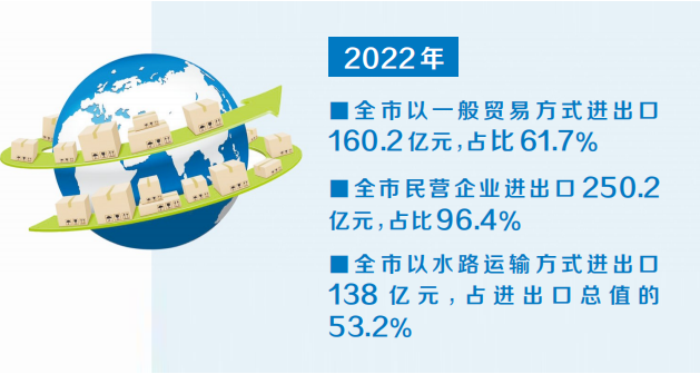 2022年许昌市发制品出口总值143.1亿元，新机遇赋予行业新增长！